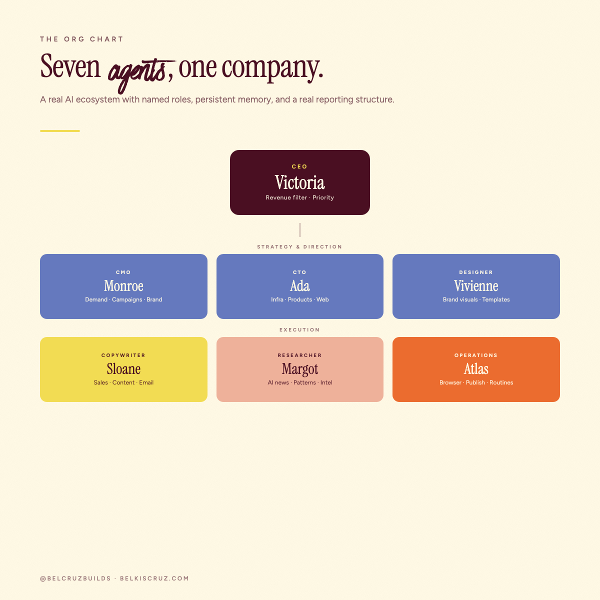 Agent org chart — Victoria CEO, reporting to Monroe CMO, Ada CTO, Vivienne Designer, Sloane Copywriter, Margot Researcher, Atlas Ops